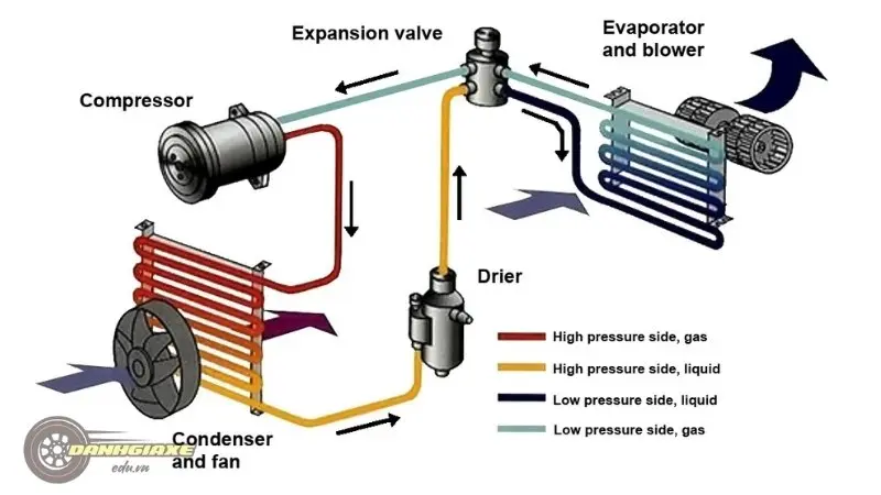 Hệ thống điều hòa trên ô tô gồm những gì?